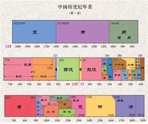 3000年前的中國|三千年前中国是什么朝代？